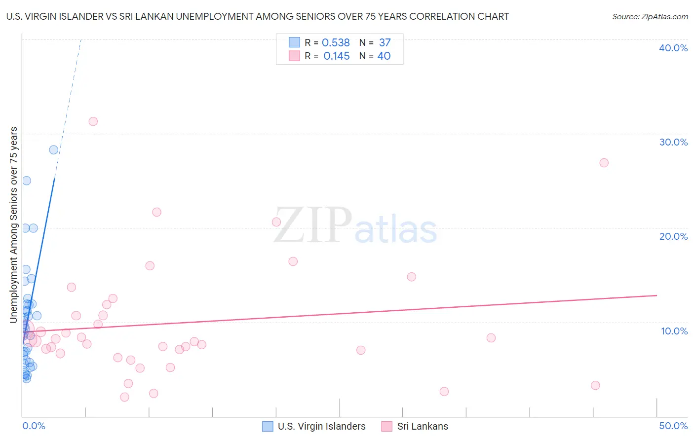 U.S. Virgin Islander vs Sri Lankan Unemployment Among Seniors over 75 years