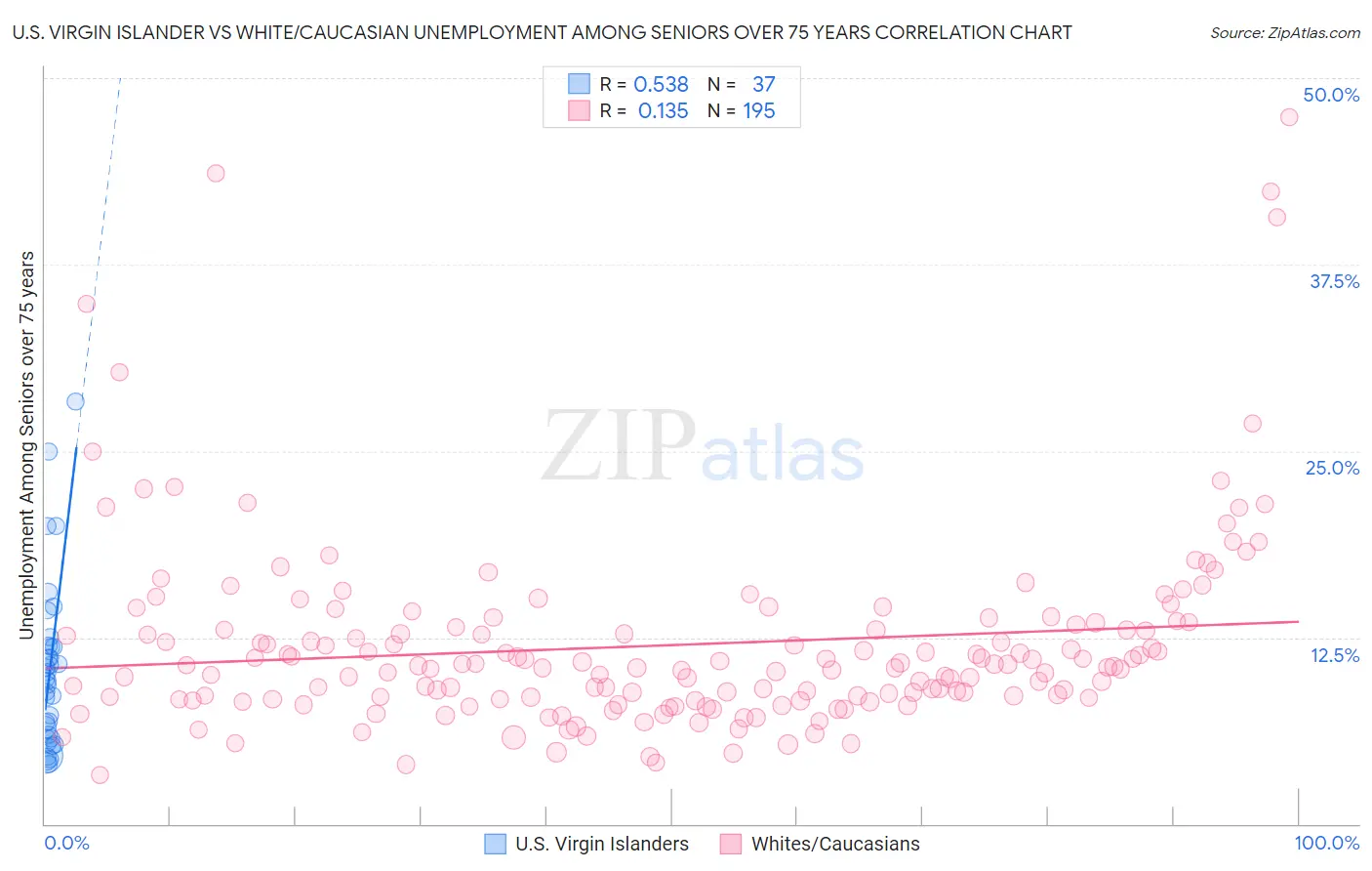 U.S. Virgin Islander vs White/Caucasian Unemployment Among Seniors over 75 years