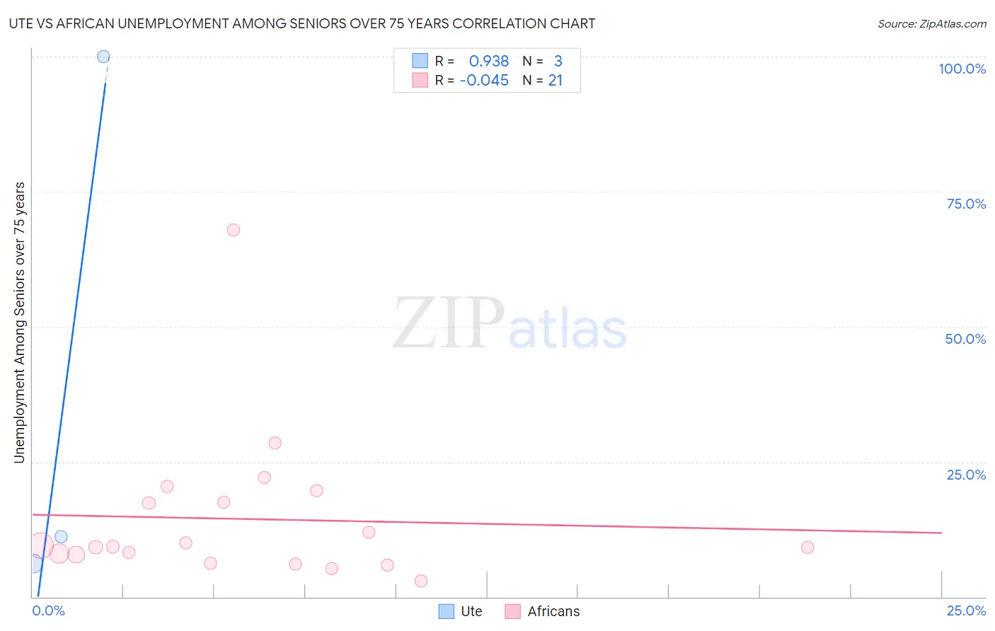 Ute vs African Unemployment Among Seniors over 75 years