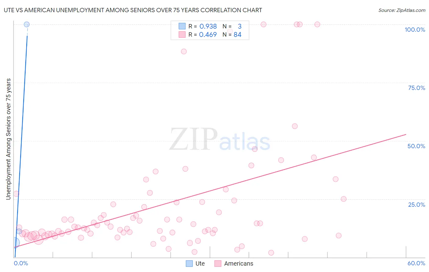 Ute vs American Unemployment Among Seniors over 75 years