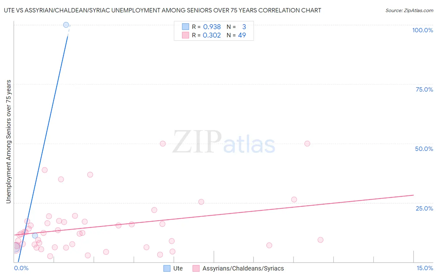 Ute vs Assyrian/Chaldean/Syriac Unemployment Among Seniors over 75 years