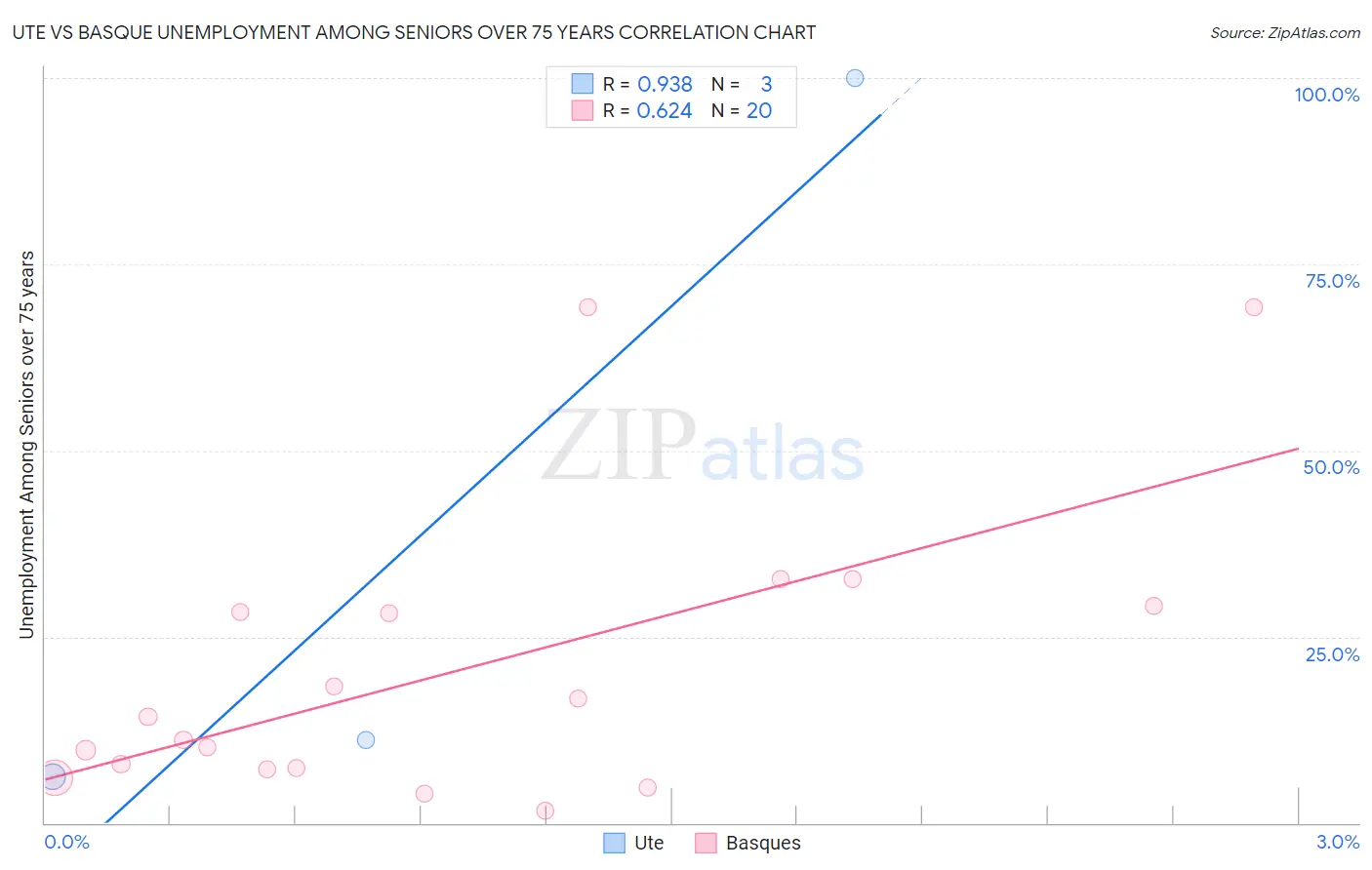 Ute vs Basque Unemployment Among Seniors over 75 years