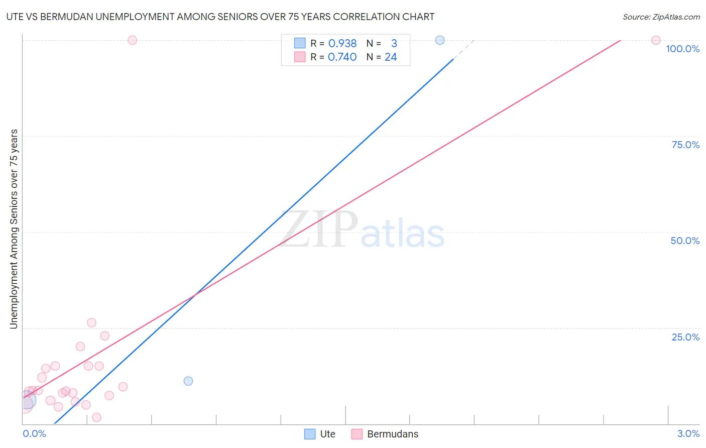 Ute vs Bermudan Unemployment Among Seniors over 75 years