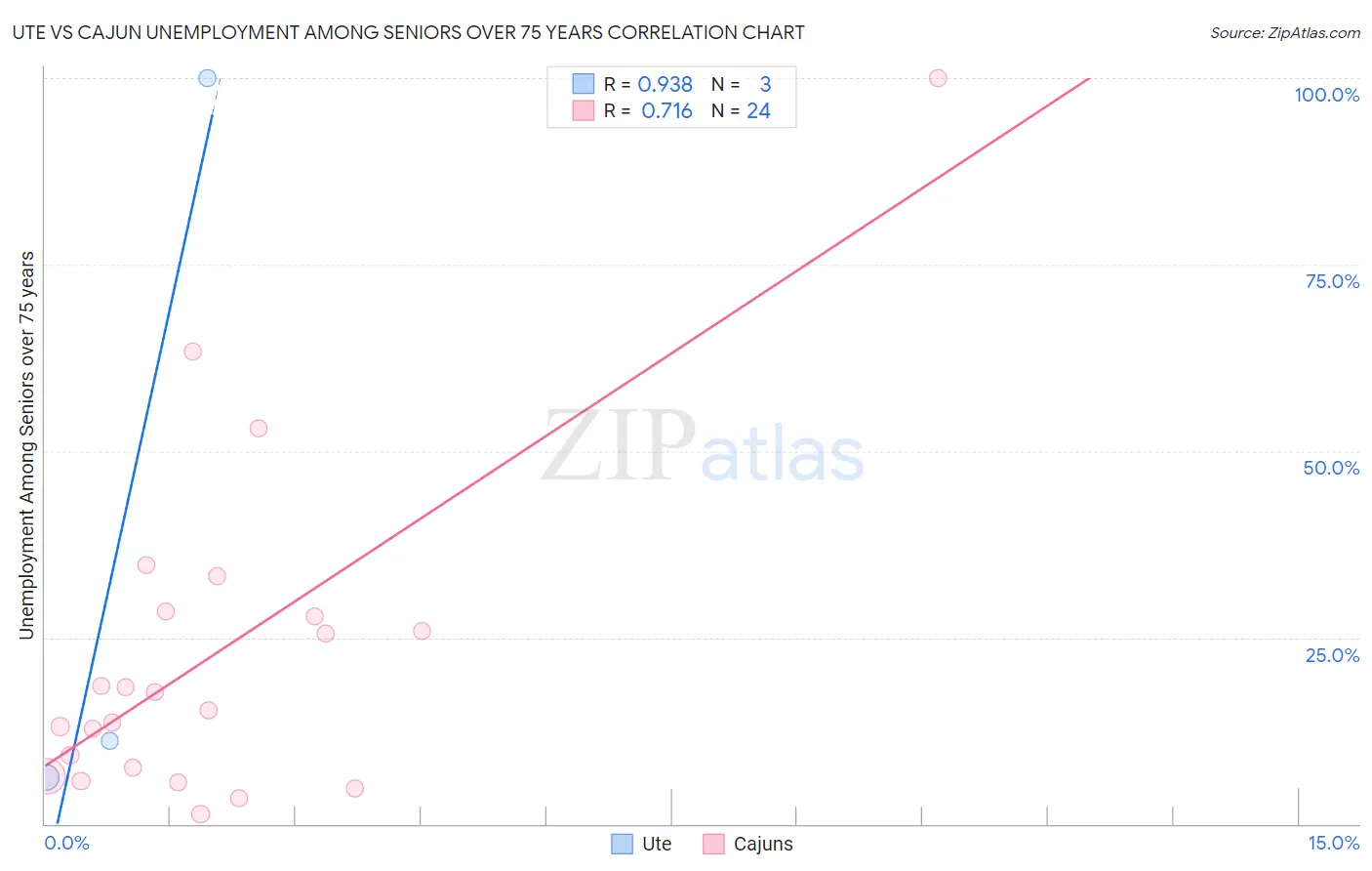 Ute vs Cajun Unemployment Among Seniors over 75 years