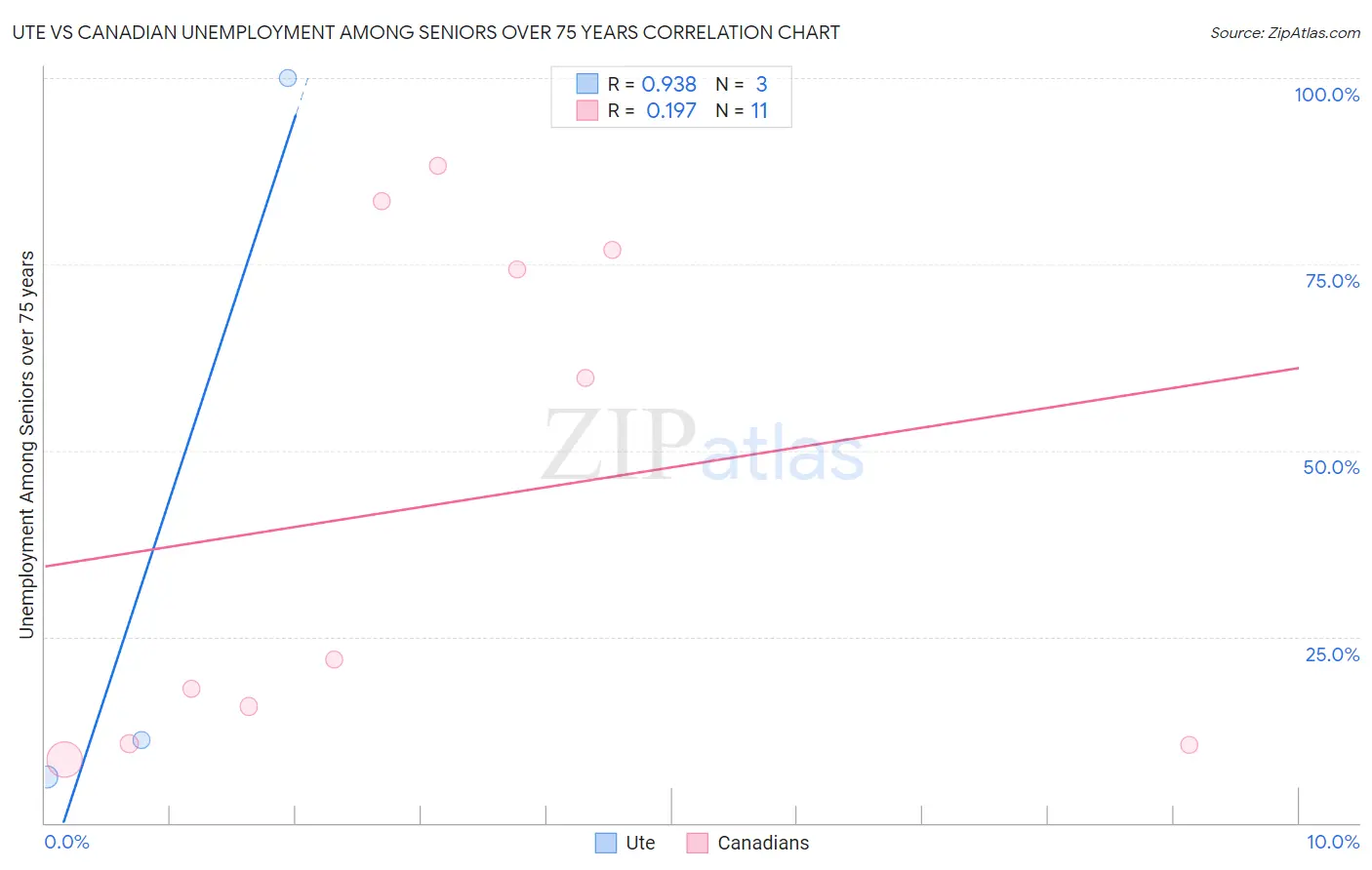 Ute vs Canadian Unemployment Among Seniors over 75 years