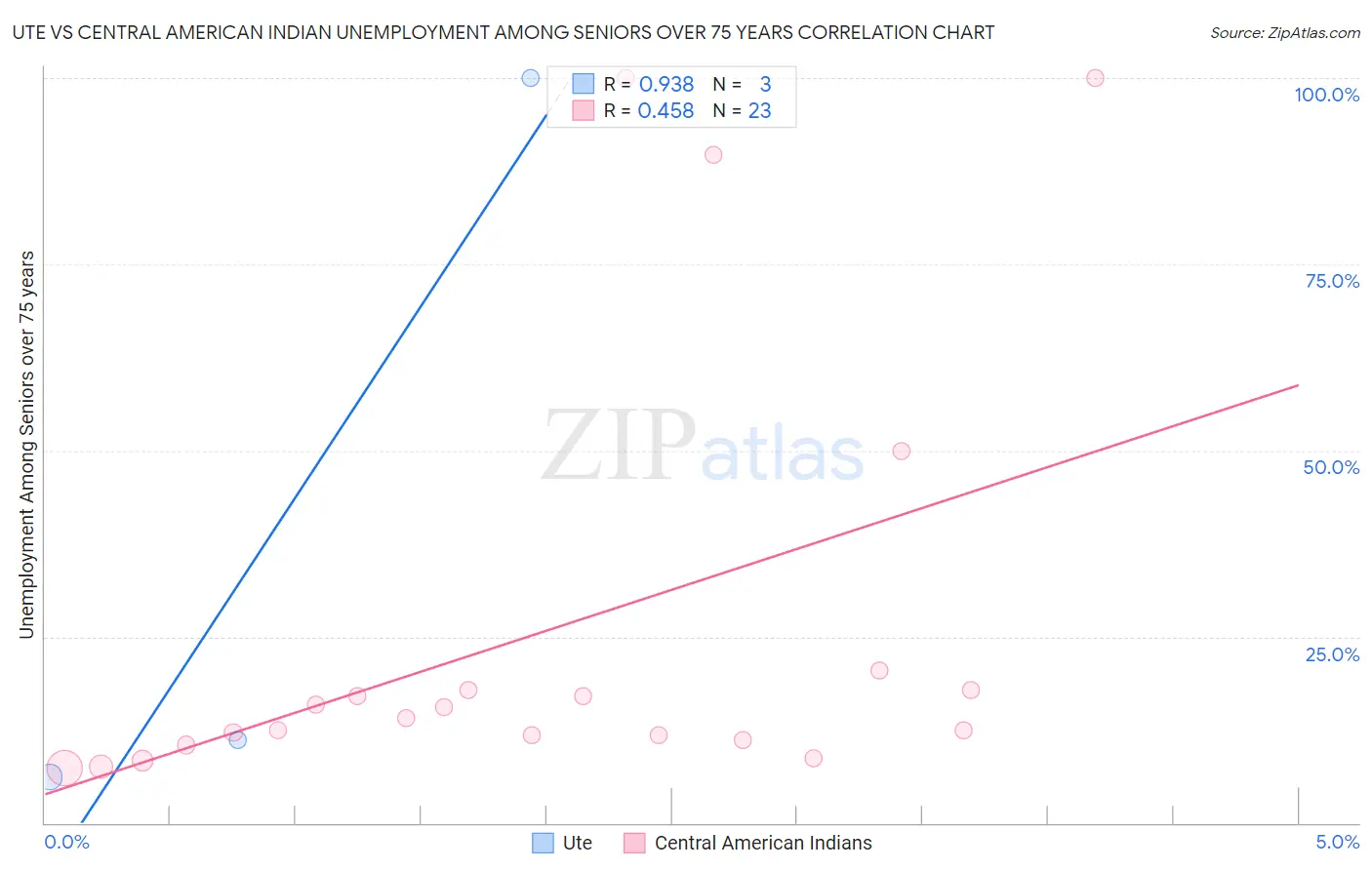 Ute vs Central American Indian Unemployment Among Seniors over 75 years