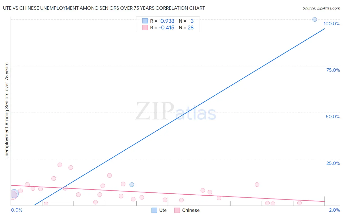 Ute vs Chinese Unemployment Among Seniors over 75 years