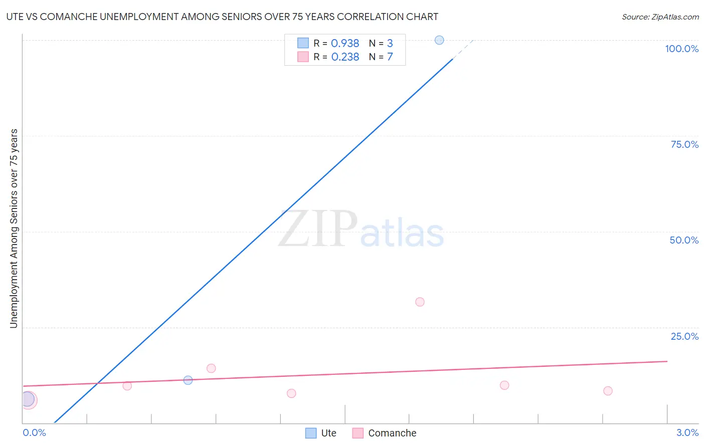 Ute vs Comanche Unemployment Among Seniors over 75 years