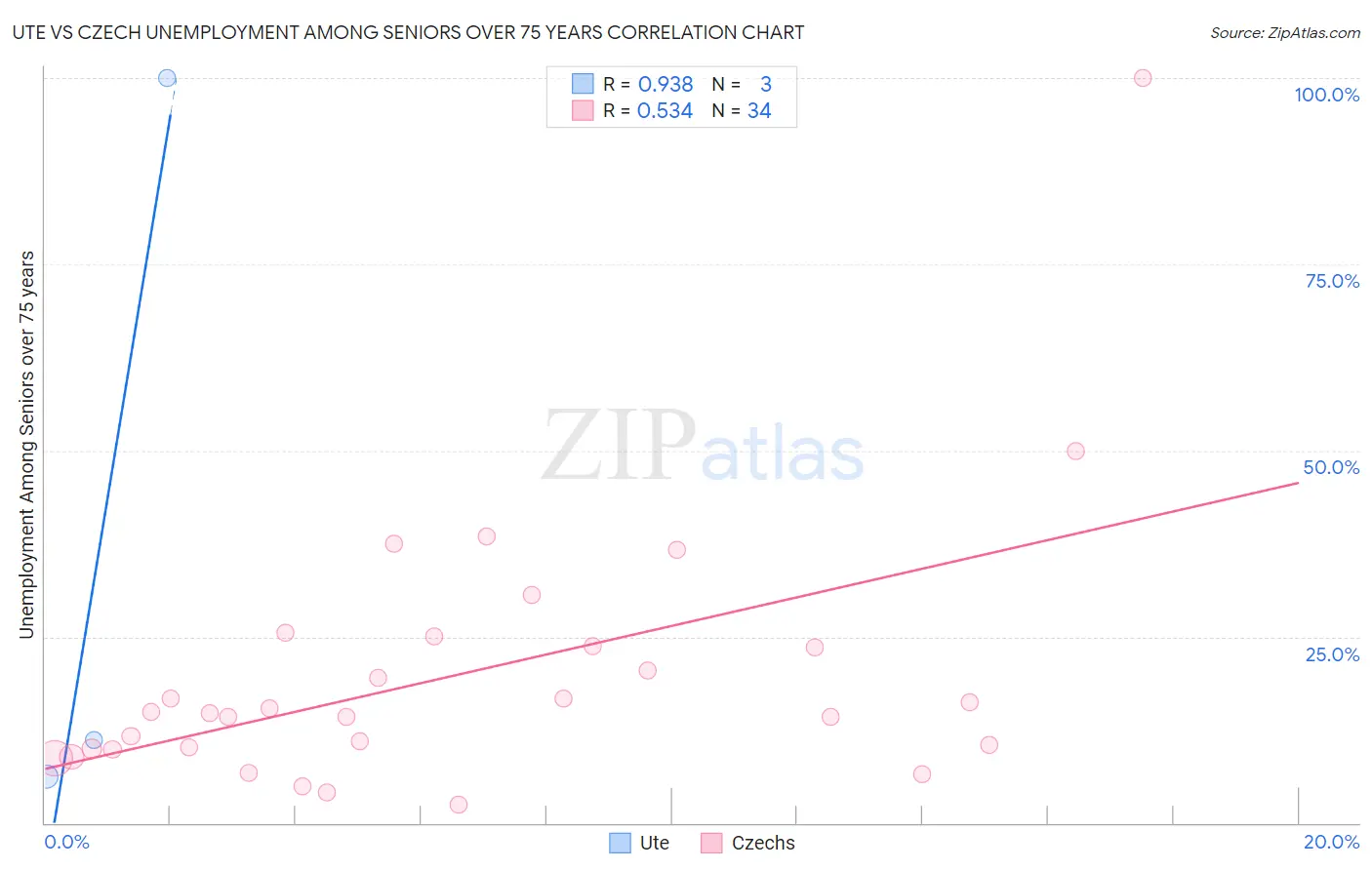 Ute vs Czech Unemployment Among Seniors over 75 years