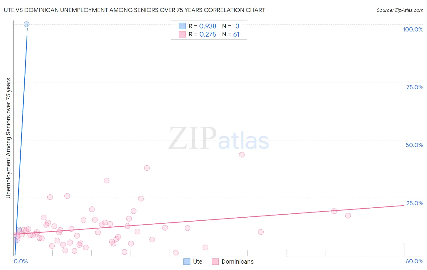 Ute vs Dominican Unemployment Among Seniors over 75 years