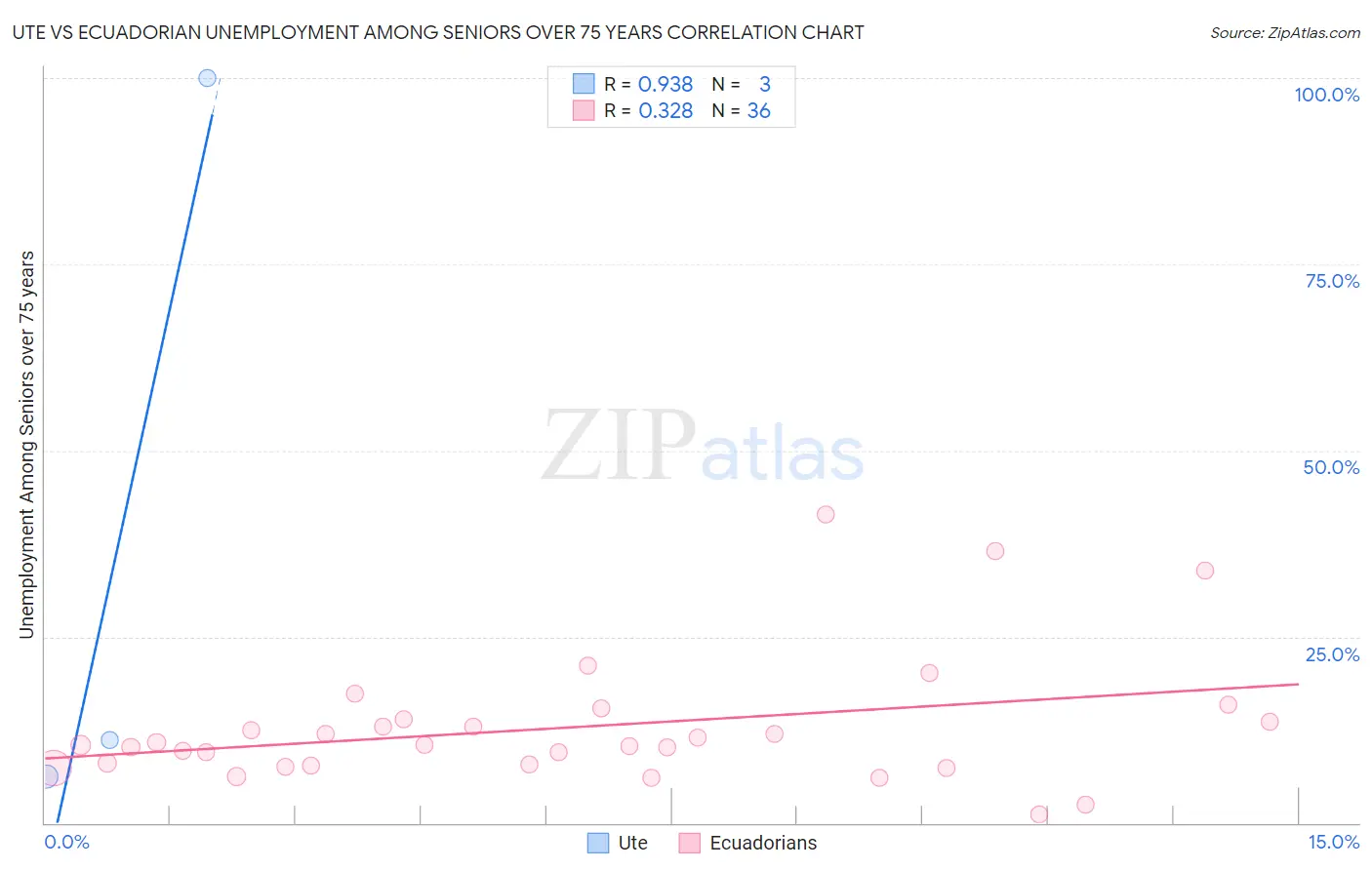 Ute vs Ecuadorian Unemployment Among Seniors over 75 years