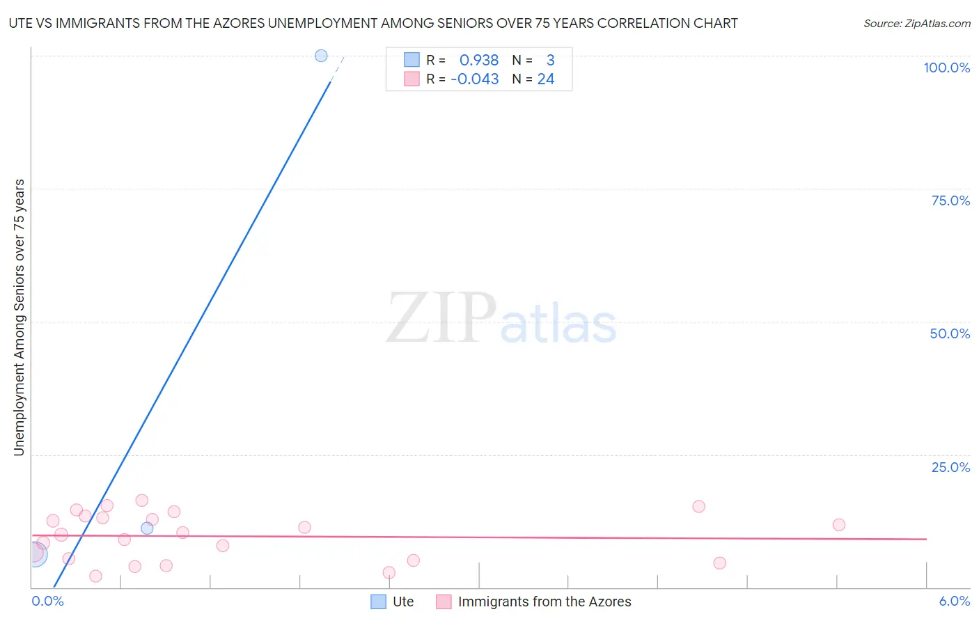 Ute vs Immigrants from the Azores Unemployment Among Seniors over 75 years