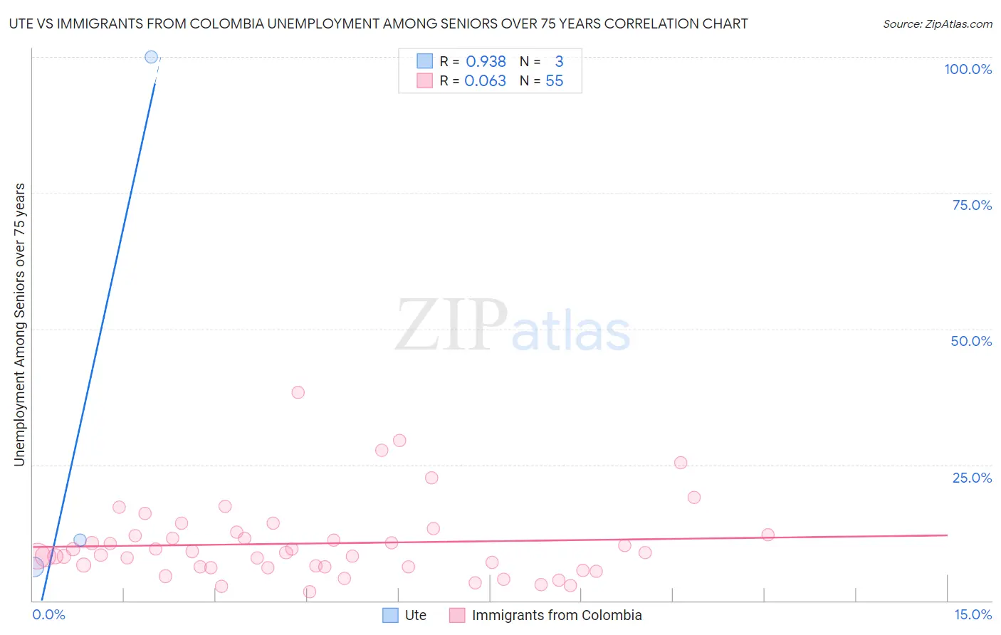 Ute vs Immigrants from Colombia Unemployment Among Seniors over 75 years