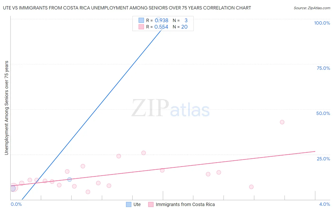 Ute vs Immigrants from Costa Rica Unemployment Among Seniors over 75 years