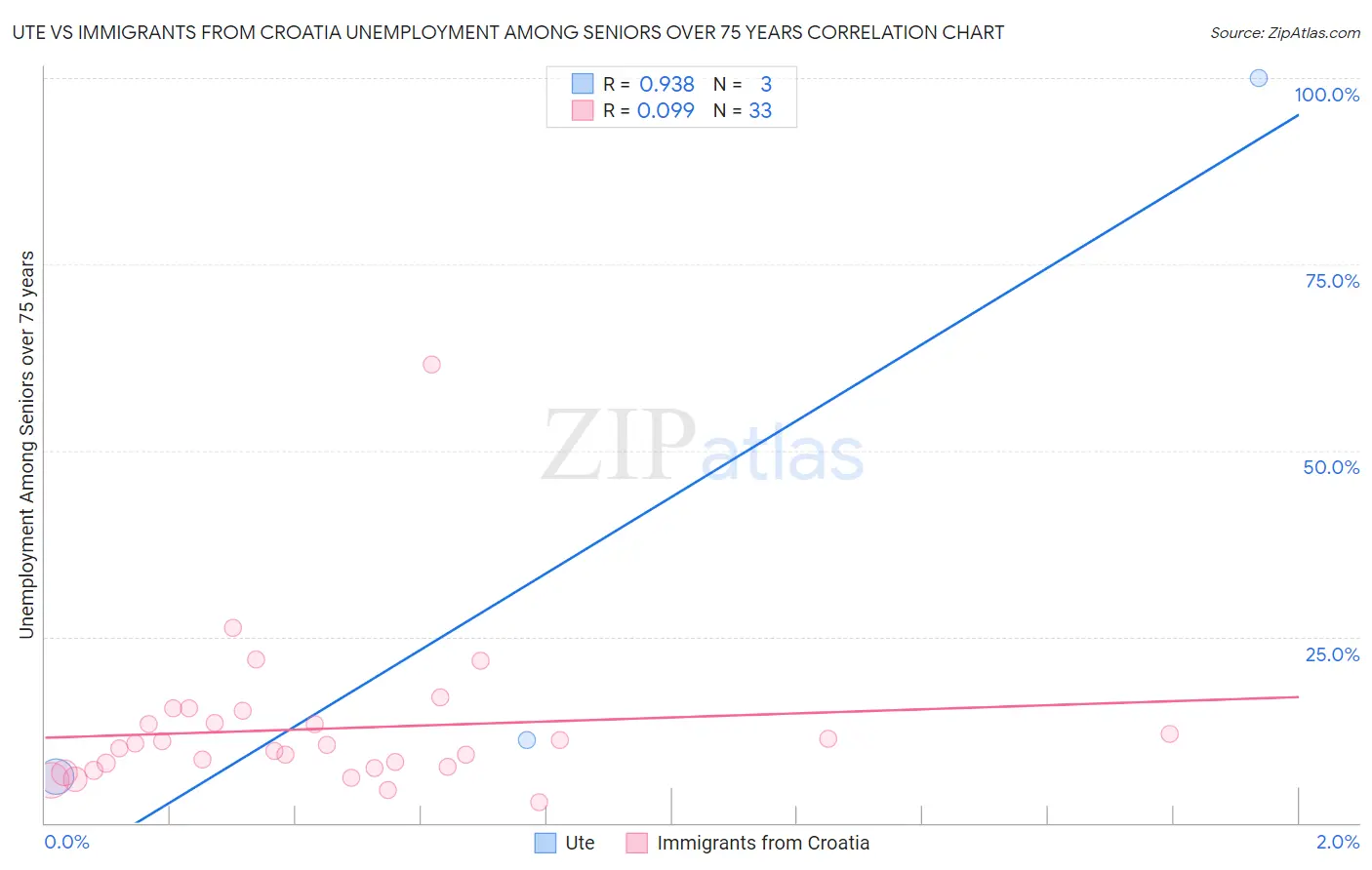 Ute vs Immigrants from Croatia Unemployment Among Seniors over 75 years