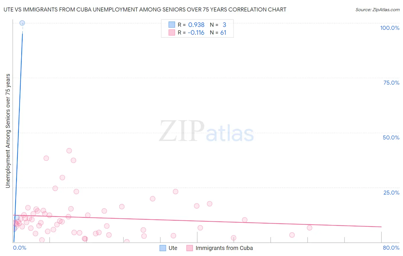 Ute vs Immigrants from Cuba Unemployment Among Seniors over 75 years