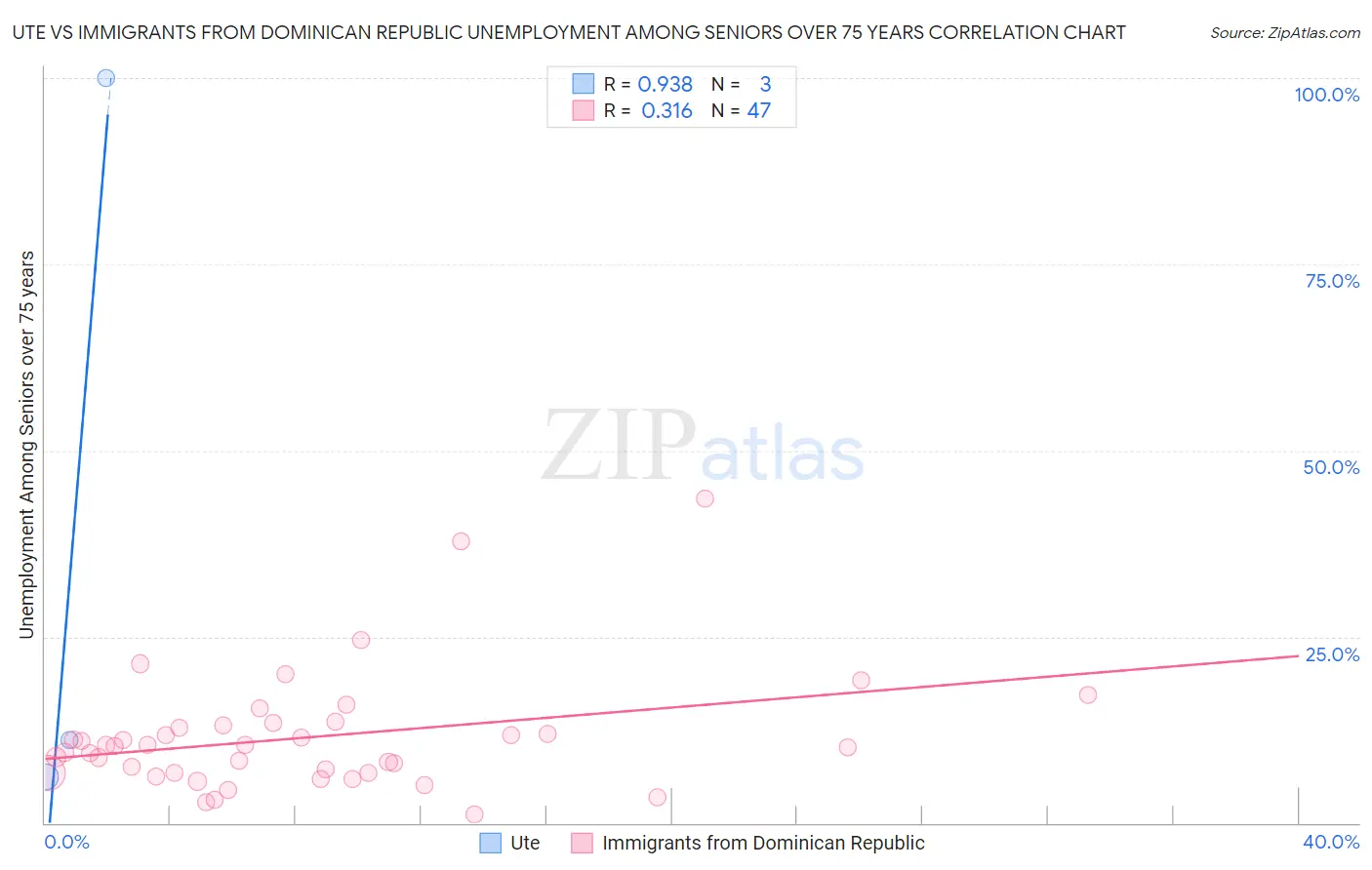 Ute vs Immigrants from Dominican Republic Unemployment Among Seniors over 75 years