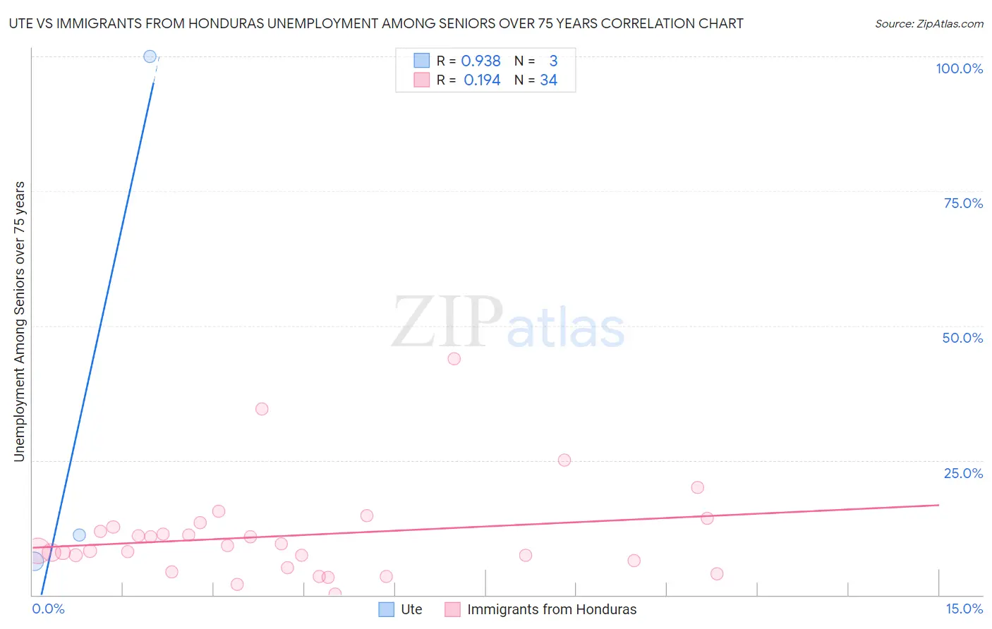 Ute vs Immigrants from Honduras Unemployment Among Seniors over 75 years