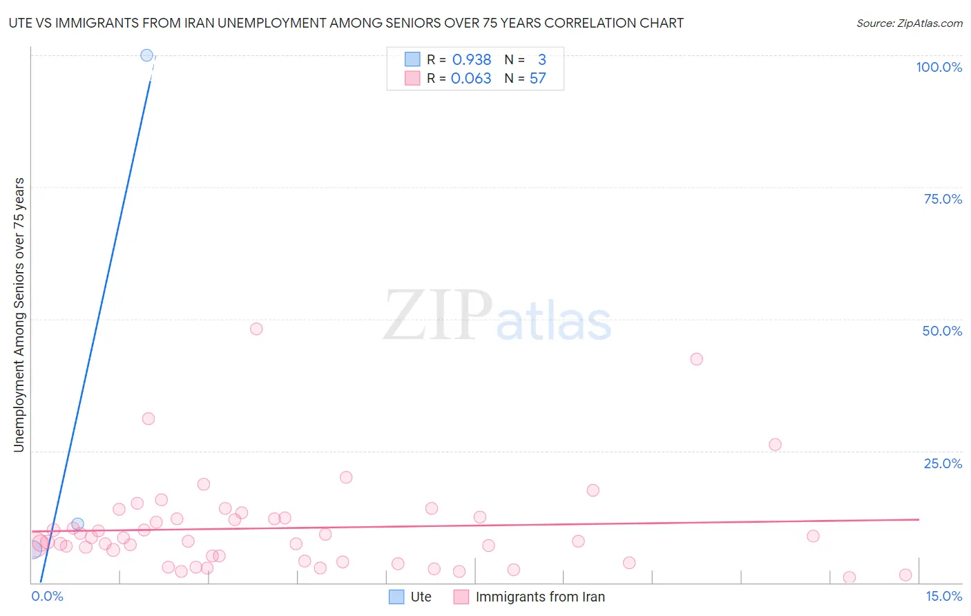 Ute vs Immigrants from Iran Unemployment Among Seniors over 75 years