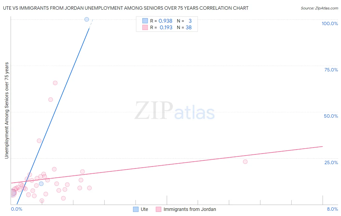 Ute vs Immigrants from Jordan Unemployment Among Seniors over 75 years