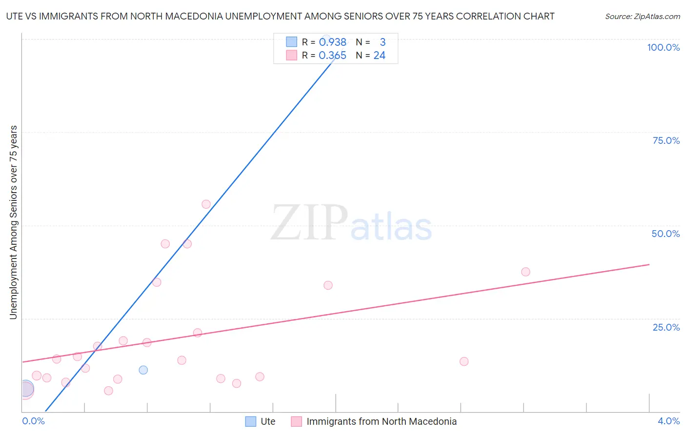 Ute vs Immigrants from North Macedonia Unemployment Among Seniors over 75 years