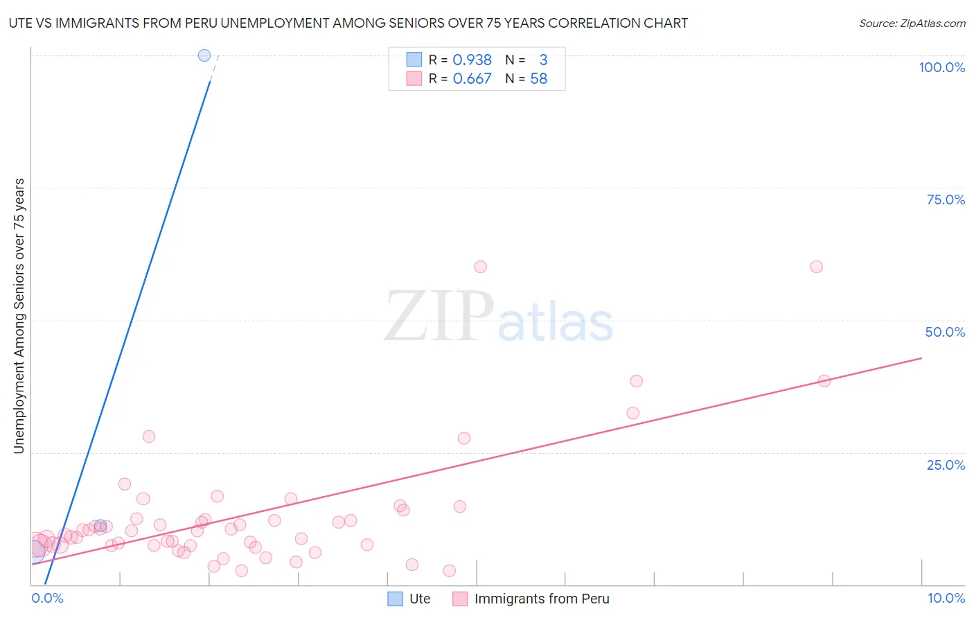 Ute vs Immigrants from Peru Unemployment Among Seniors over 75 years