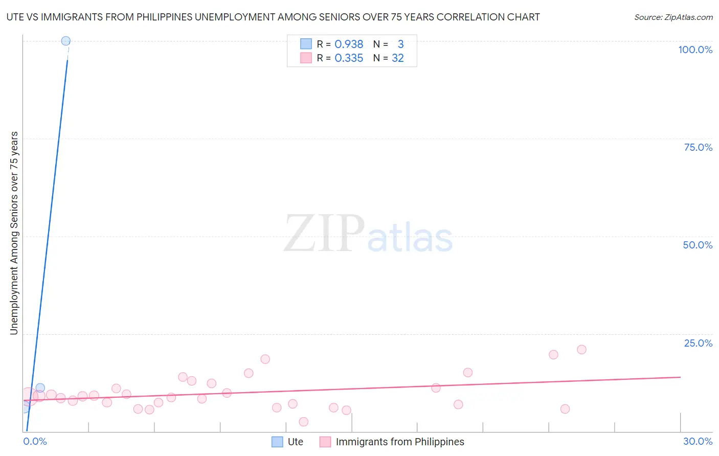 Ute vs Immigrants from Philippines Unemployment Among Seniors over 75 years