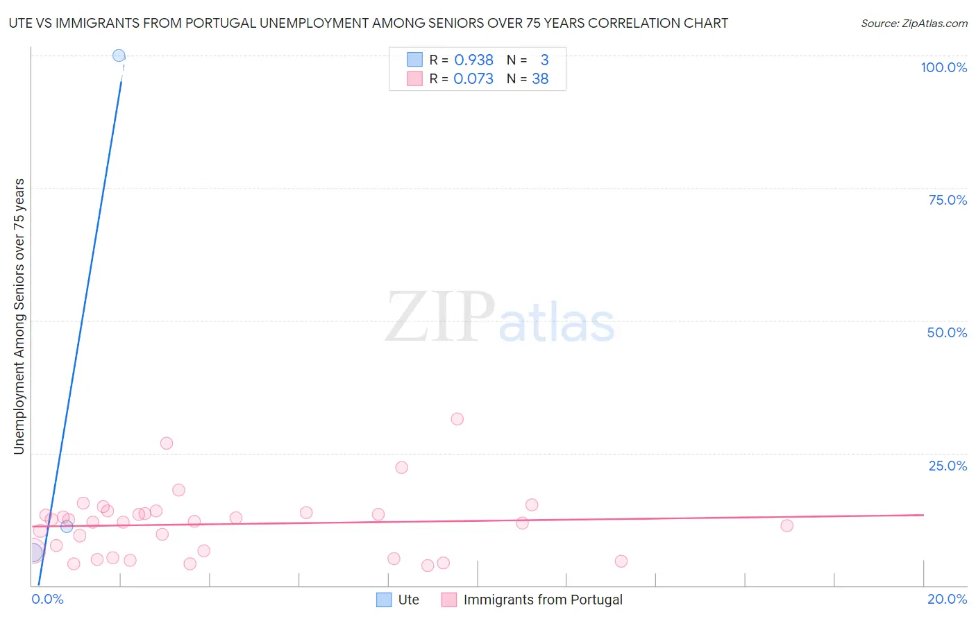 Ute vs Immigrants from Portugal Unemployment Among Seniors over 75 years