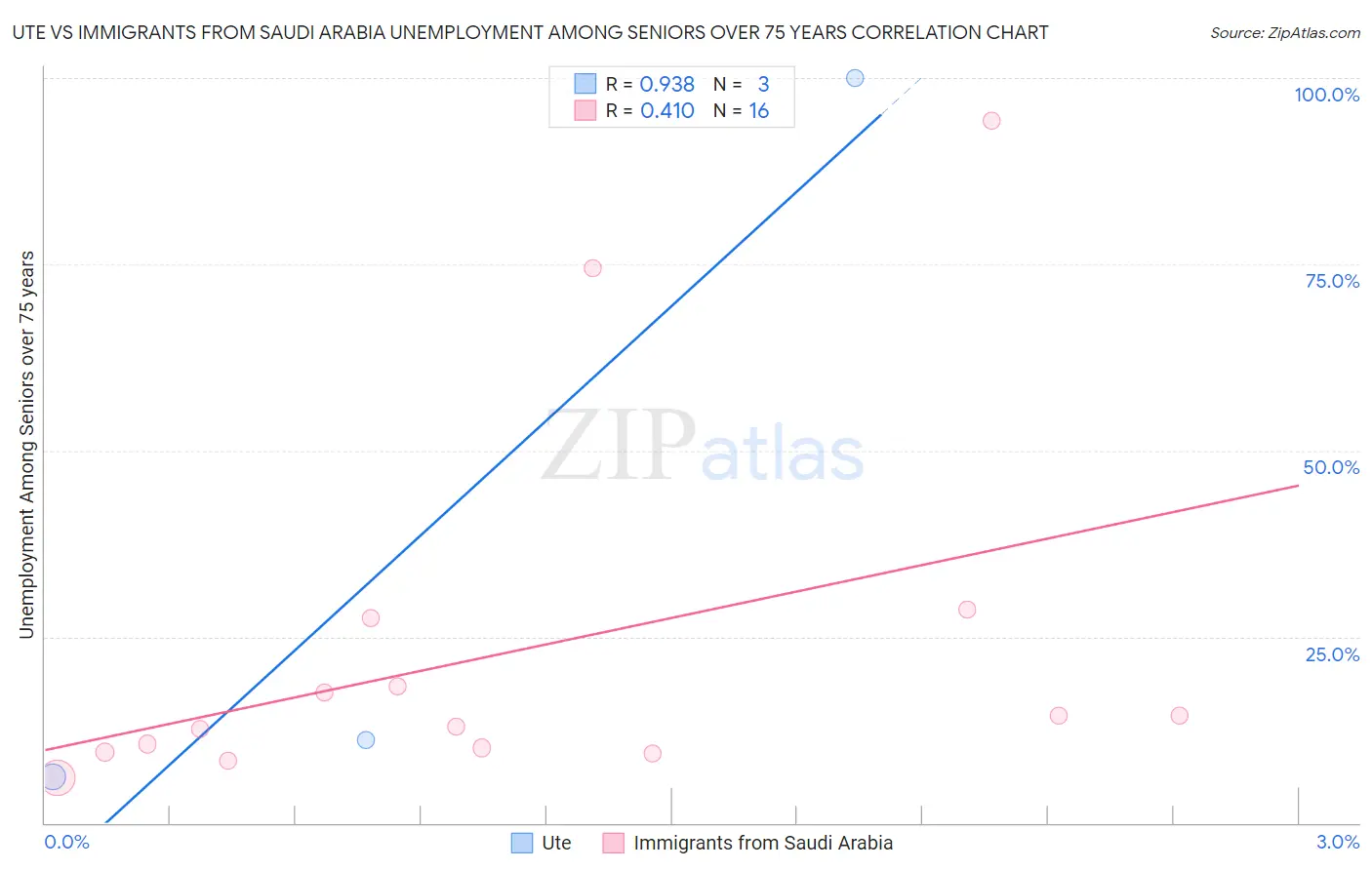 Ute vs Immigrants from Saudi Arabia Unemployment Among Seniors over 75 years