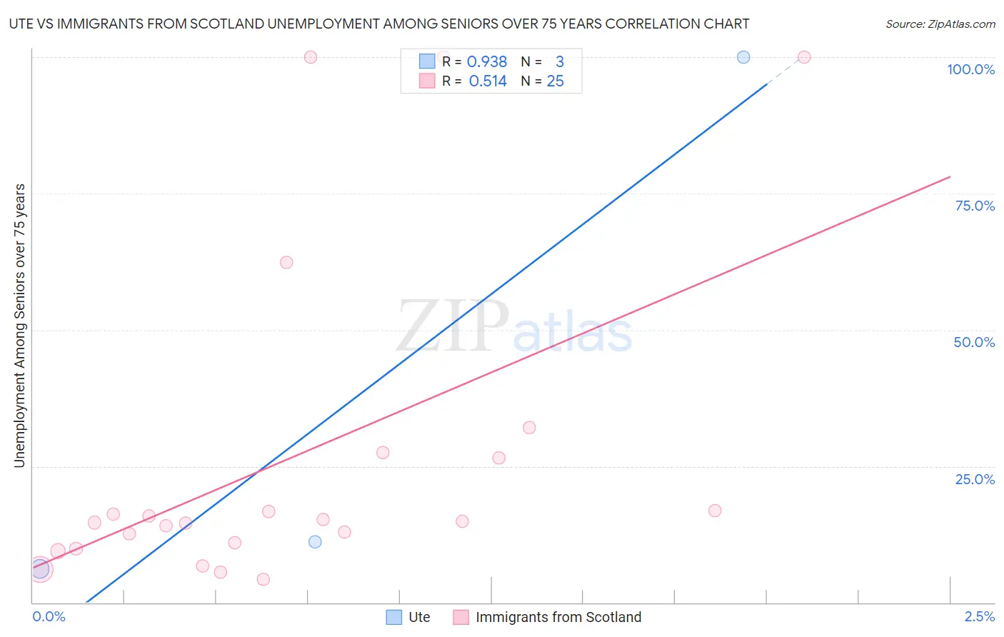 Ute vs Immigrants from Scotland Unemployment Among Seniors over 75 years