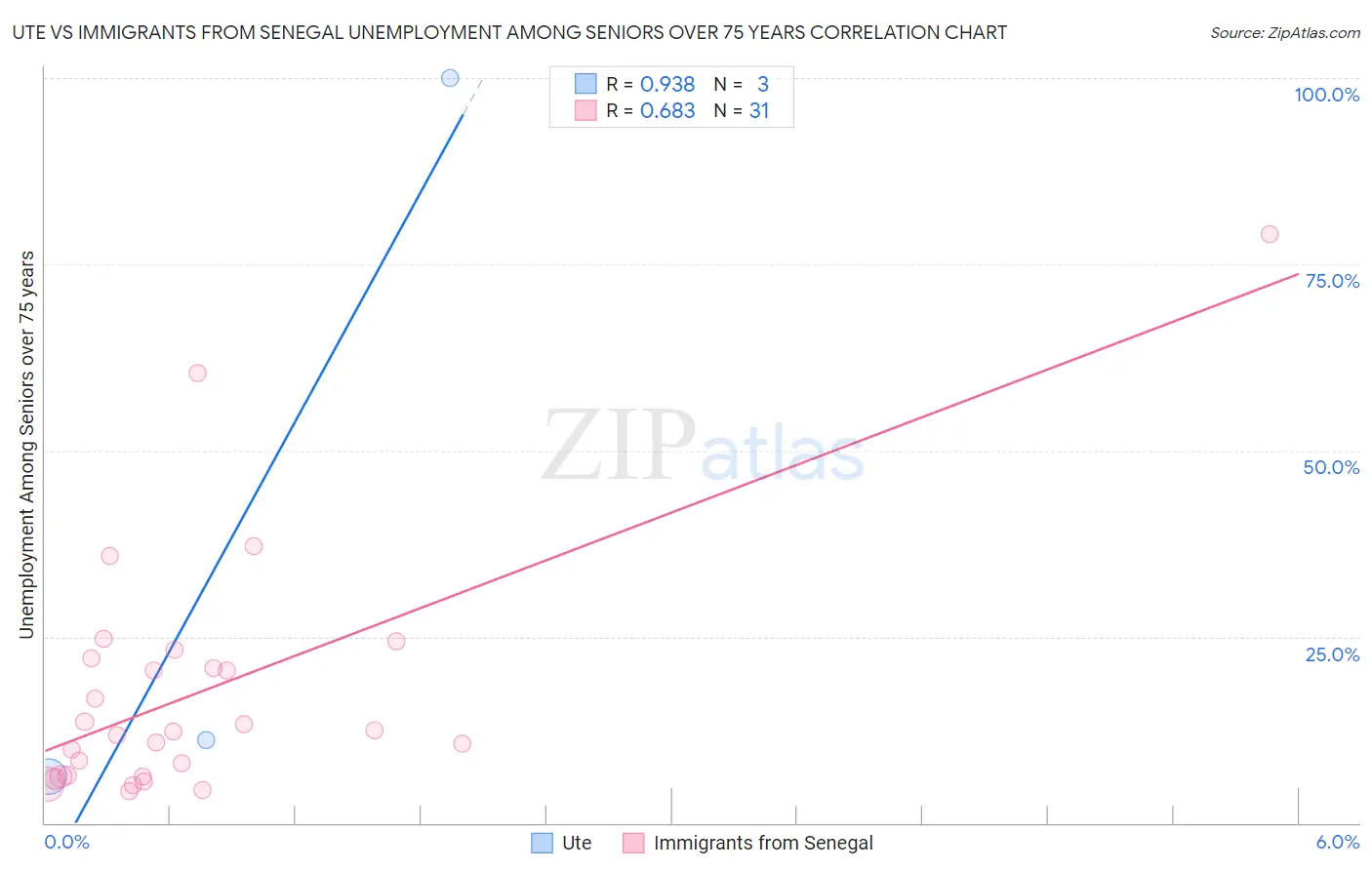 Ute vs Immigrants from Senegal Unemployment Among Seniors over 75 years