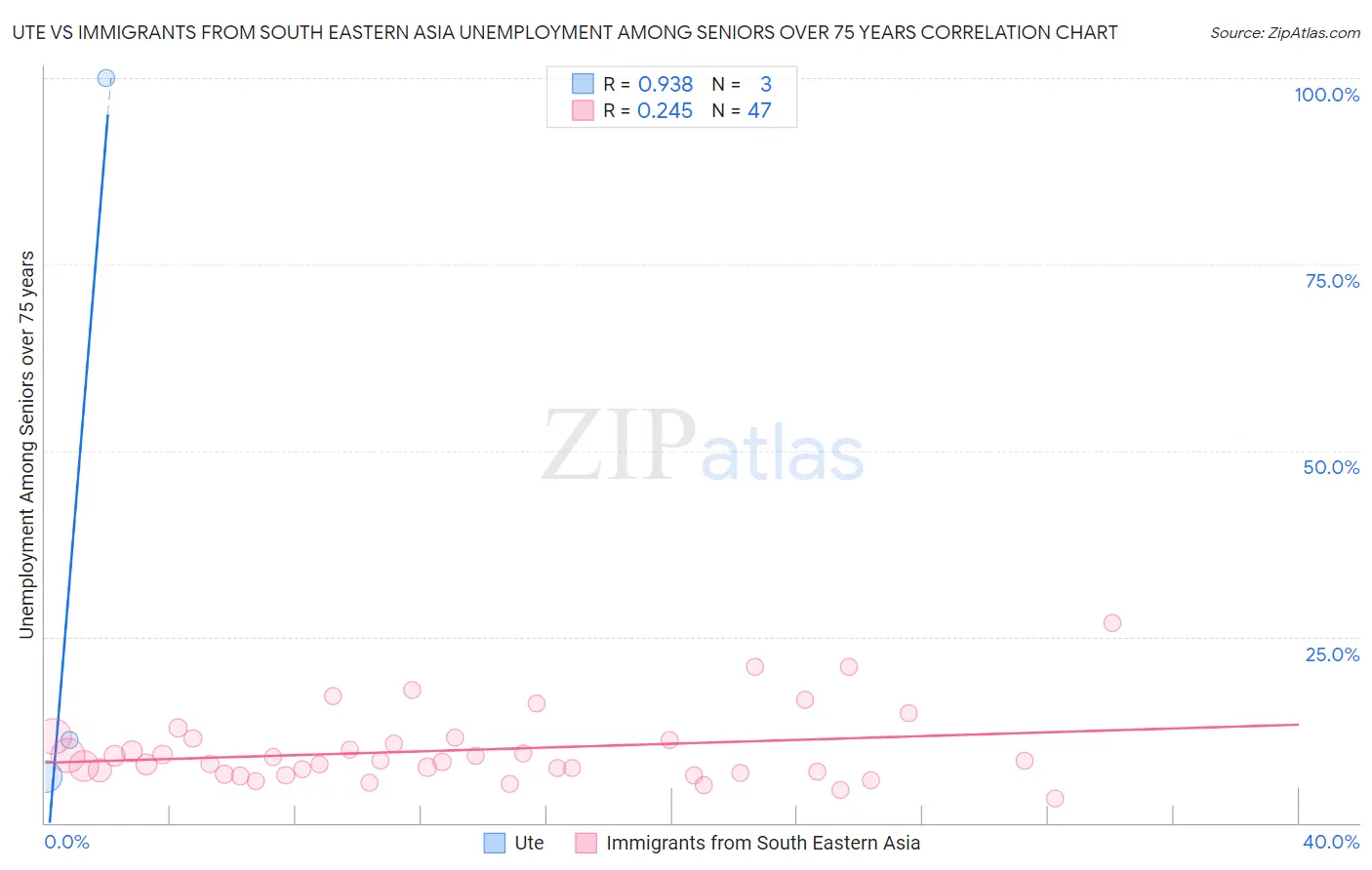 Ute vs Immigrants from South Eastern Asia Unemployment Among Seniors over 75 years