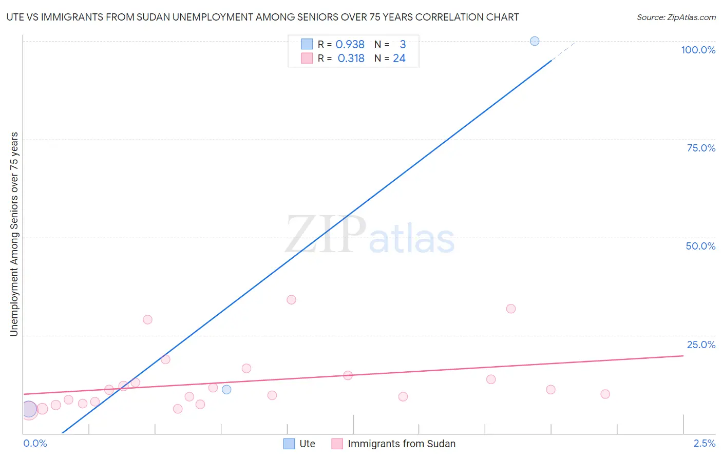 Ute vs Immigrants from Sudan Unemployment Among Seniors over 75 years