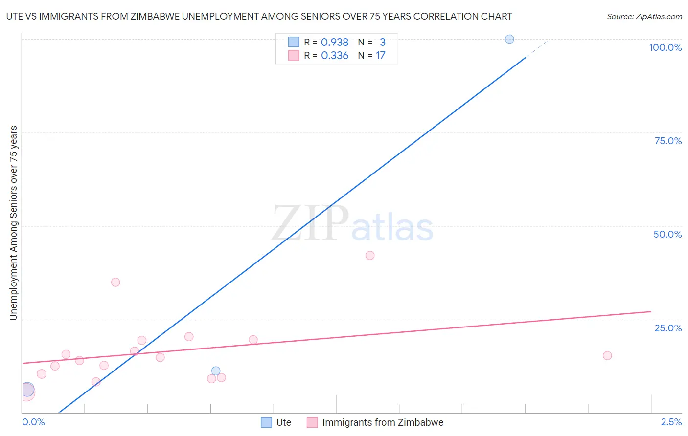 Ute vs Immigrants from Zimbabwe Unemployment Among Seniors over 75 years