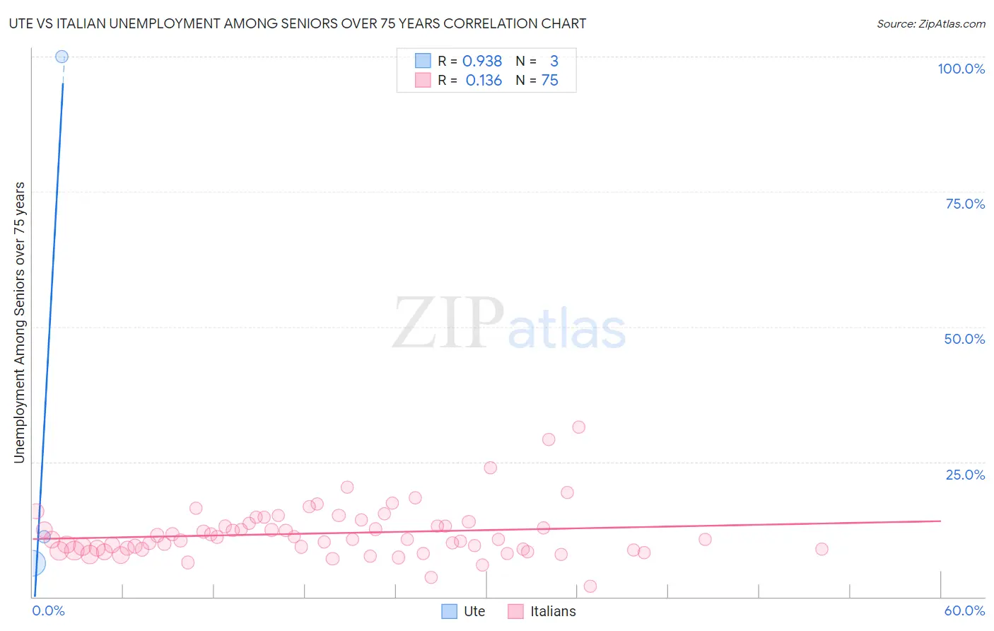 Ute vs Italian Unemployment Among Seniors over 75 years