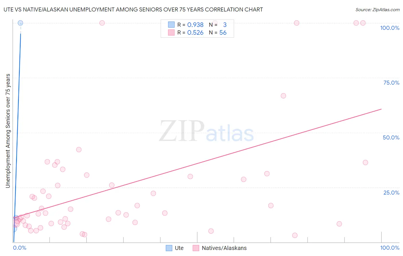 Ute vs Native/Alaskan Unemployment Among Seniors over 75 years