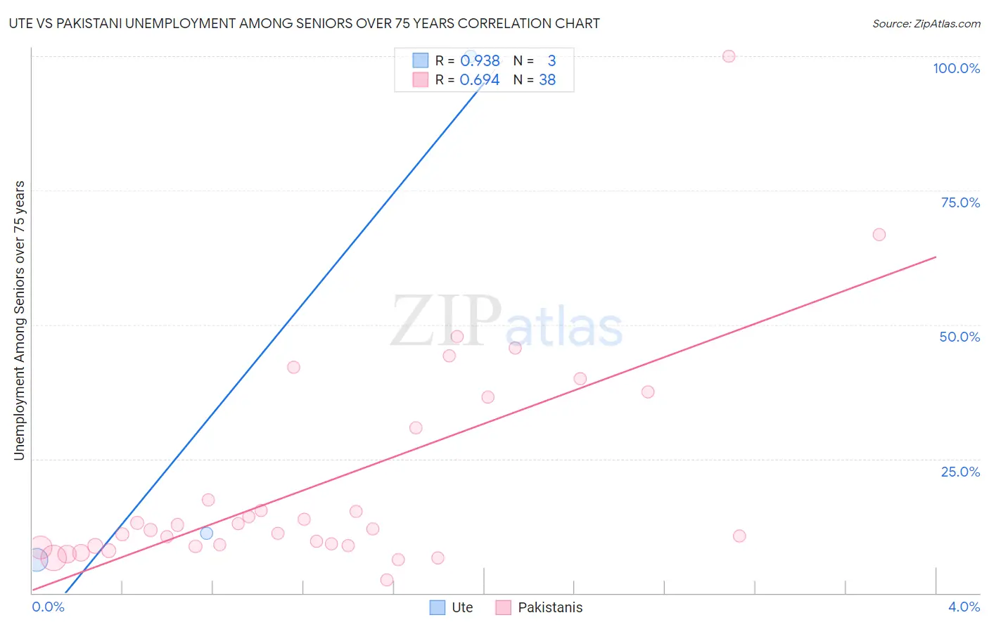 Ute vs Pakistani Unemployment Among Seniors over 75 years