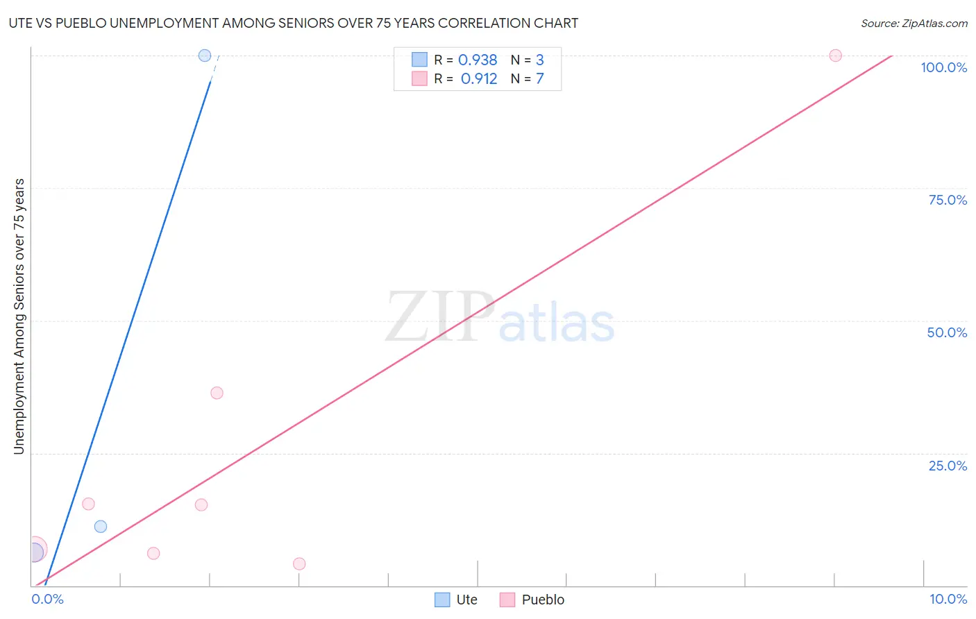 Ute vs Pueblo Unemployment Among Seniors over 75 years