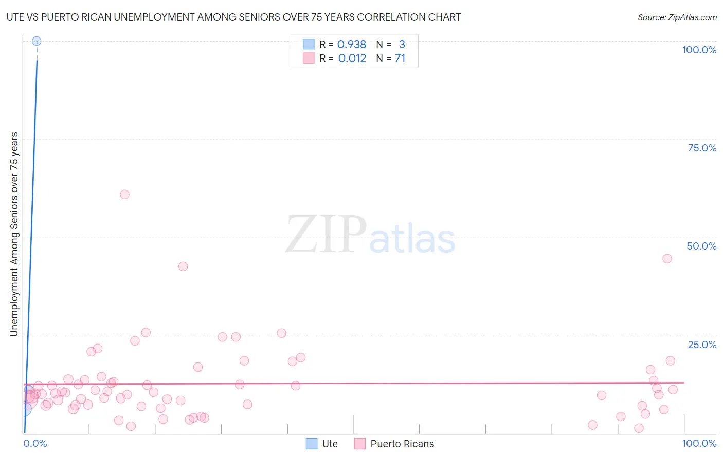 Ute vs Puerto Rican Unemployment Among Seniors over 75 years