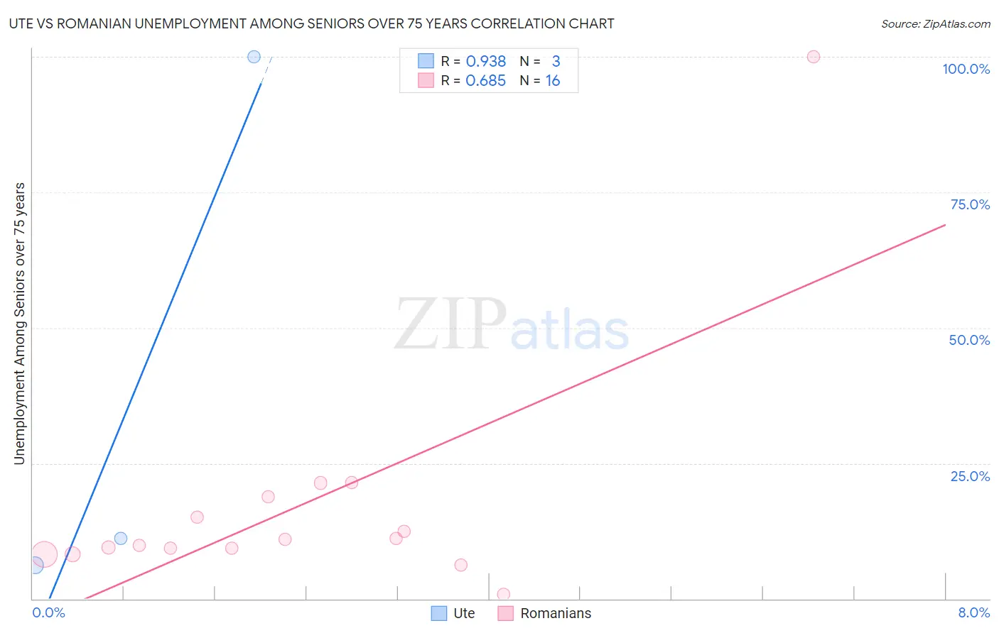 Ute vs Romanian Unemployment Among Seniors over 75 years