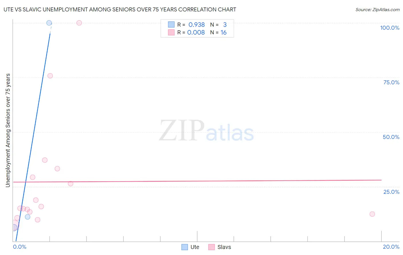 Ute vs Slavic Unemployment Among Seniors over 75 years