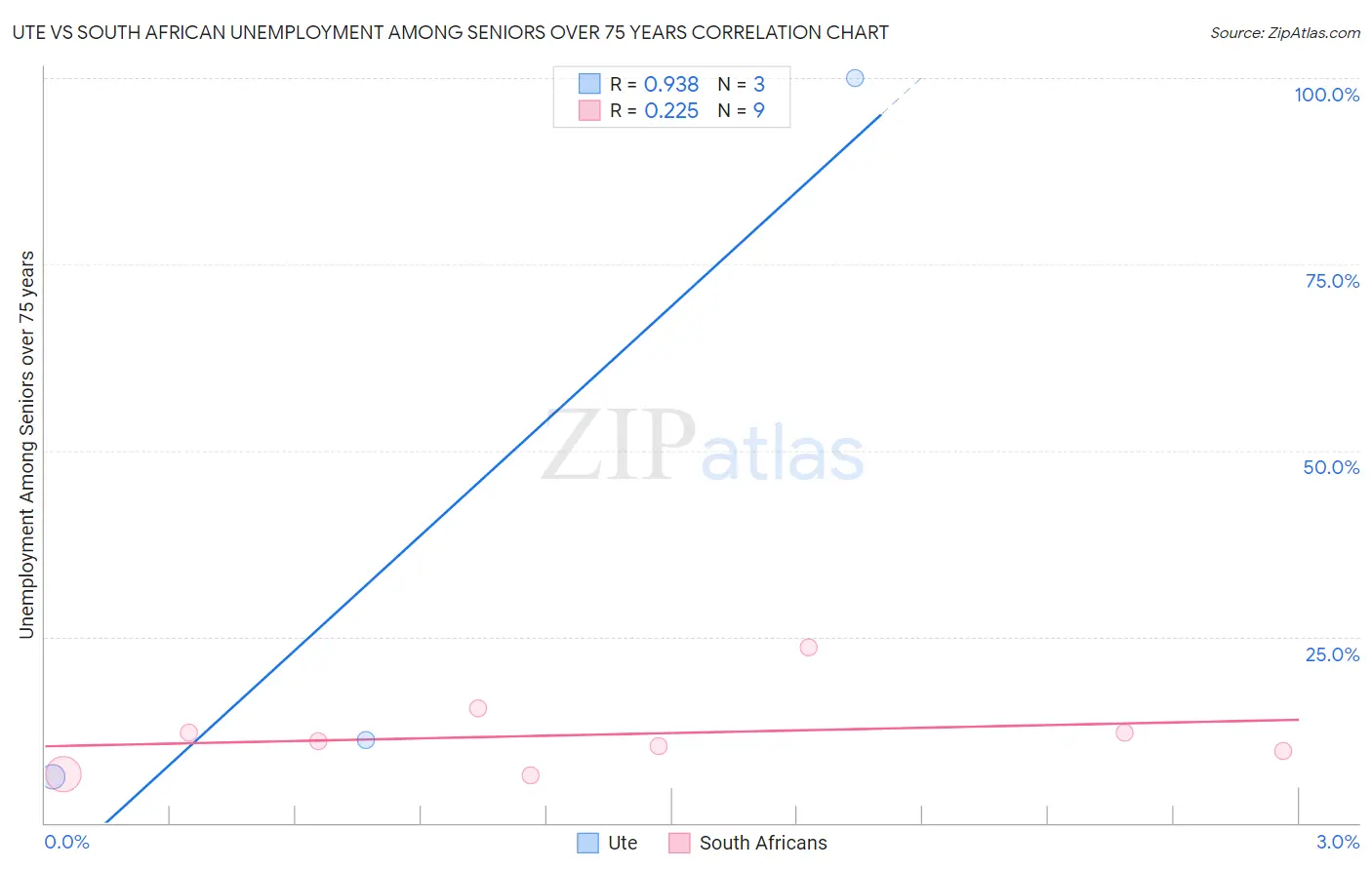 Ute vs South African Unemployment Among Seniors over 75 years