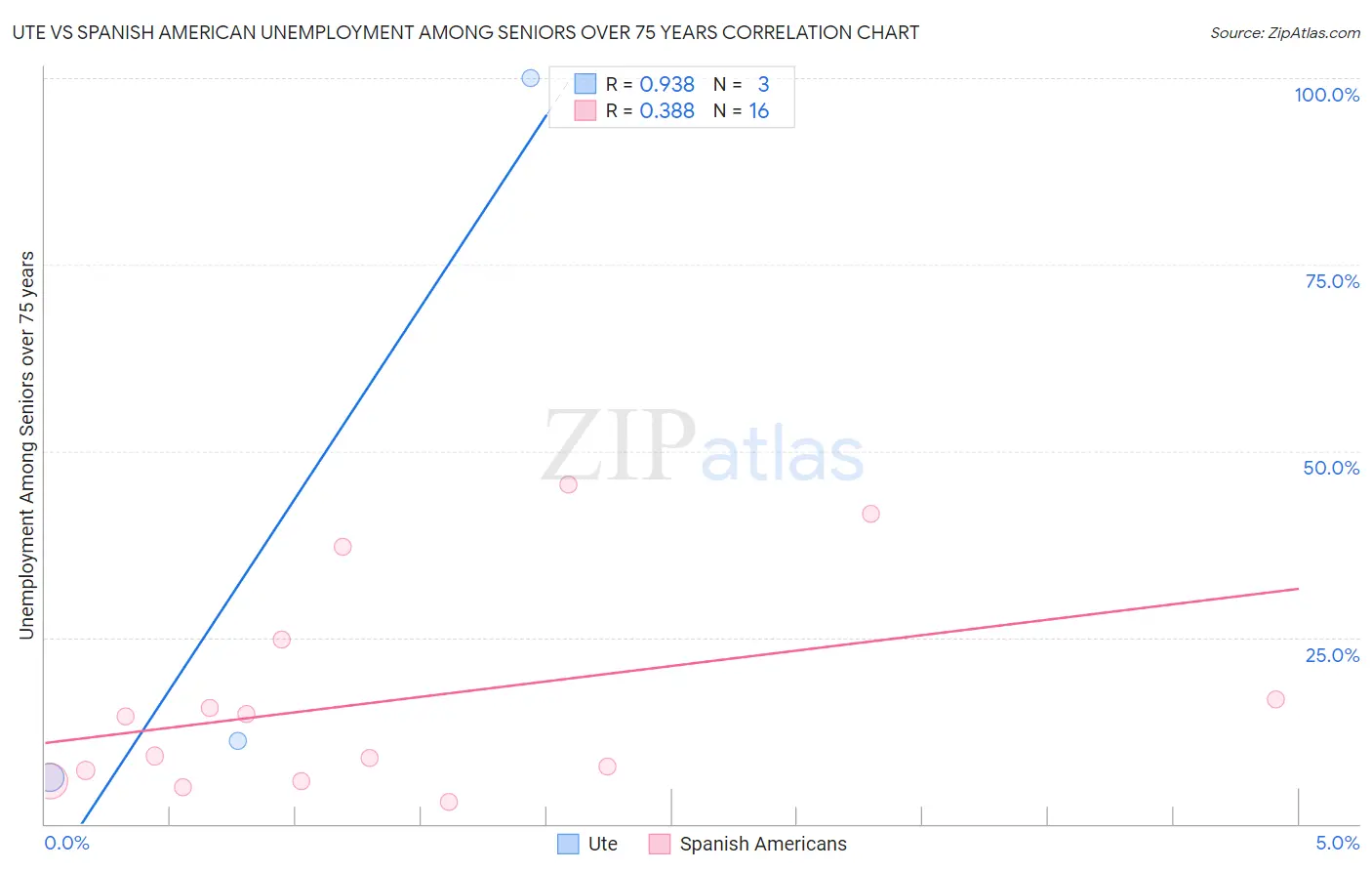 Ute vs Spanish American Unemployment Among Seniors over 75 years