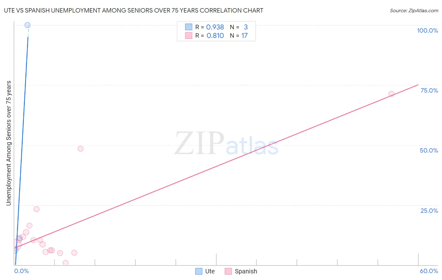 Ute vs Spanish Unemployment Among Seniors over 75 years