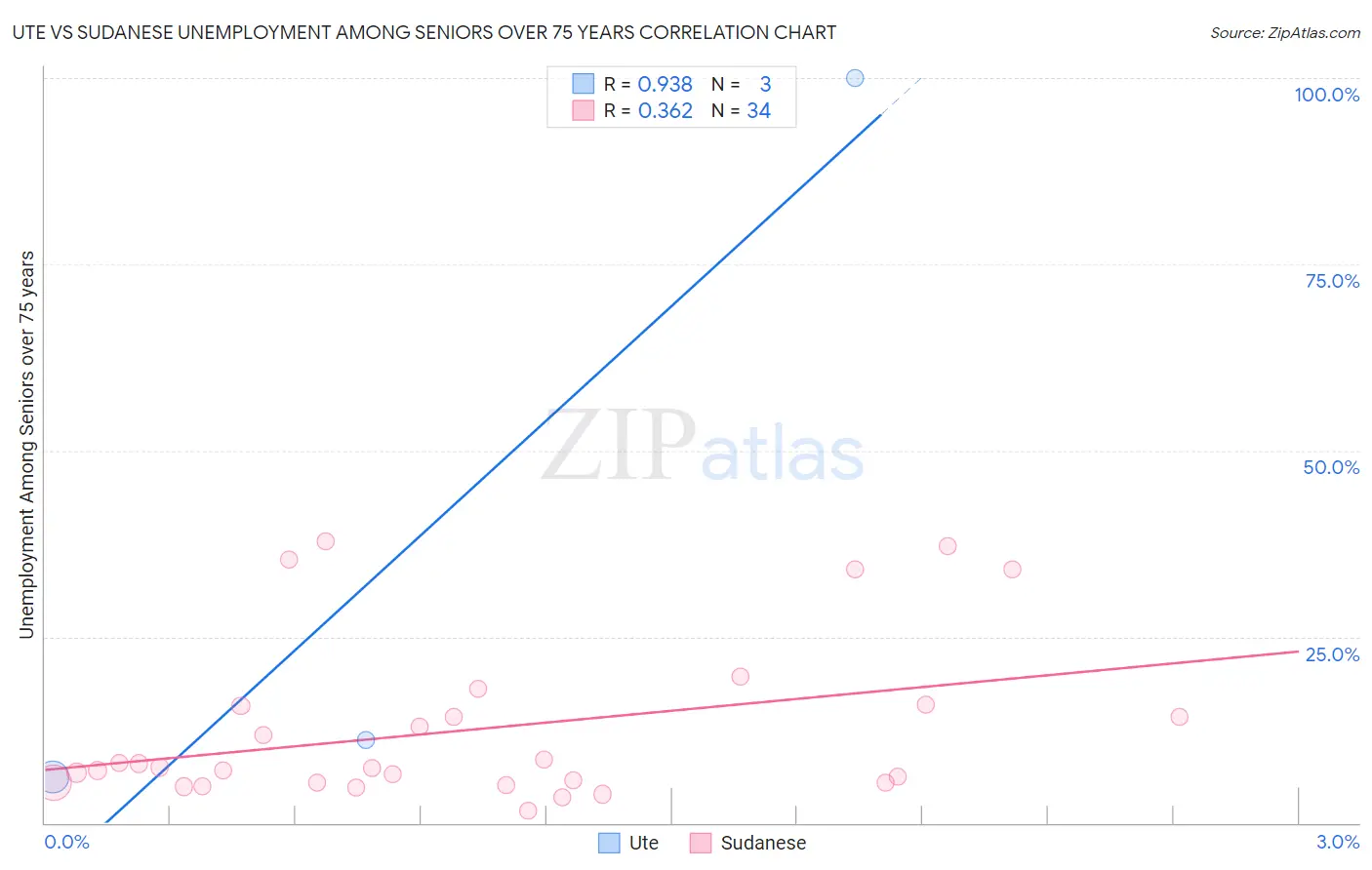 Ute vs Sudanese Unemployment Among Seniors over 75 years