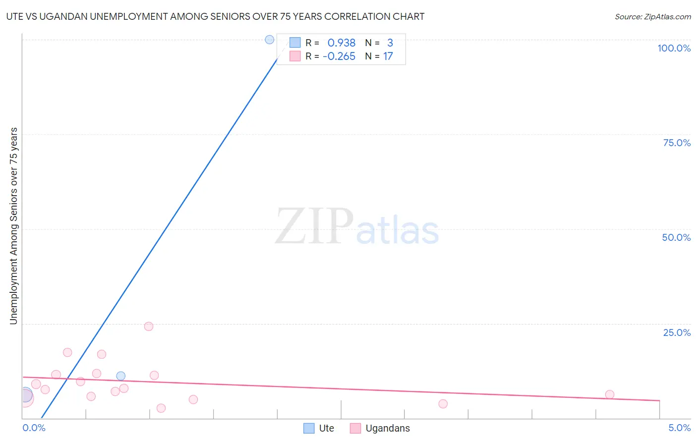 Ute vs Ugandan Unemployment Among Seniors over 75 years