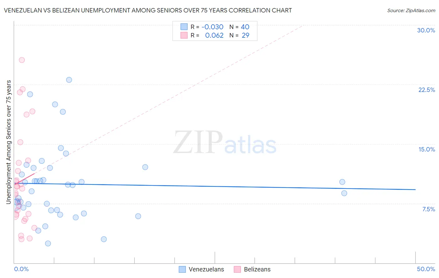 Venezuelan vs Belizean Unemployment Among Seniors over 75 years