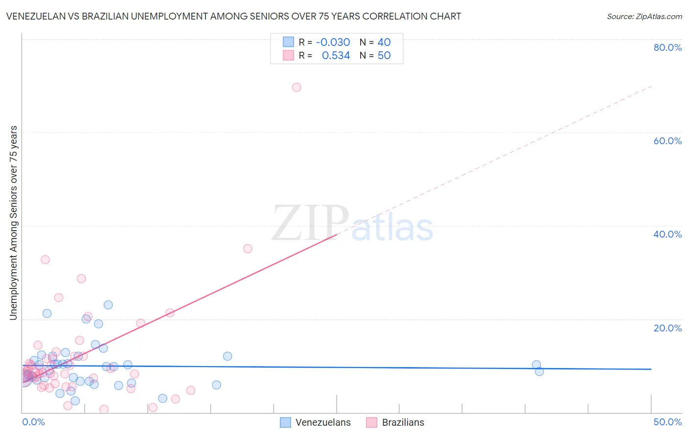 Venezuelan vs Brazilian Unemployment Among Seniors over 75 years