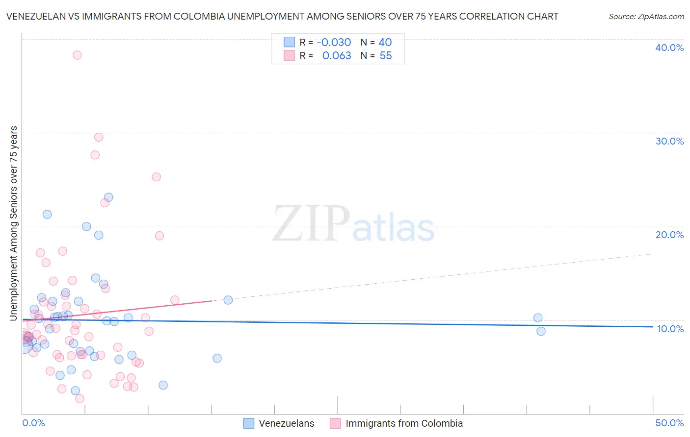 Venezuelan vs Immigrants from Colombia Unemployment Among Seniors over 75 years