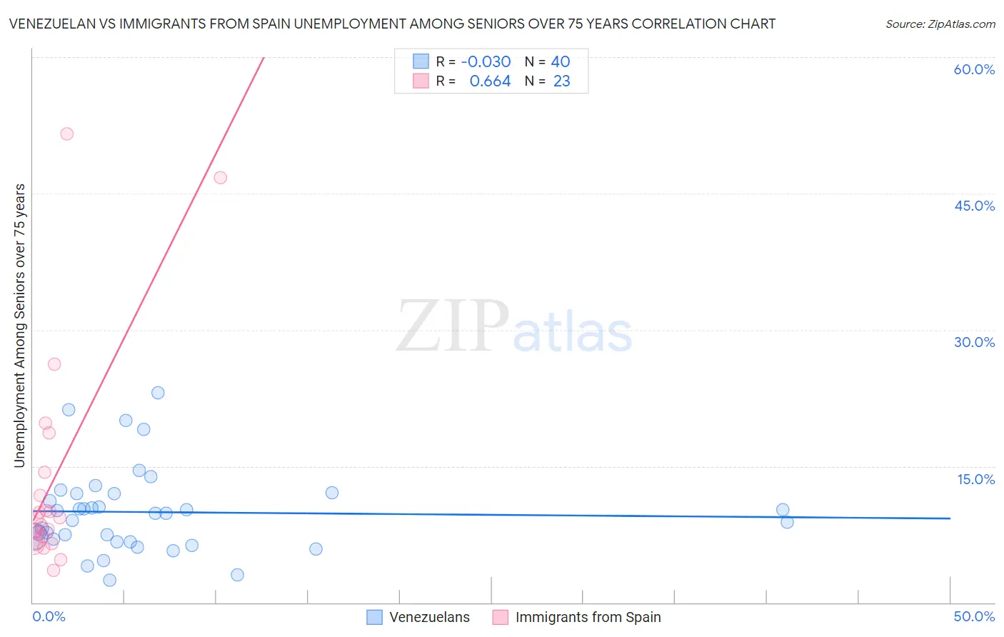 Venezuelan vs Immigrants from Spain Unemployment Among Seniors over 75 years